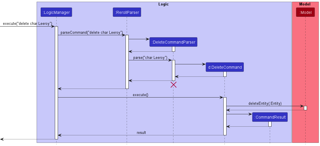 Interactions Inside the Logic Component for the `delete char Leeroy` Command