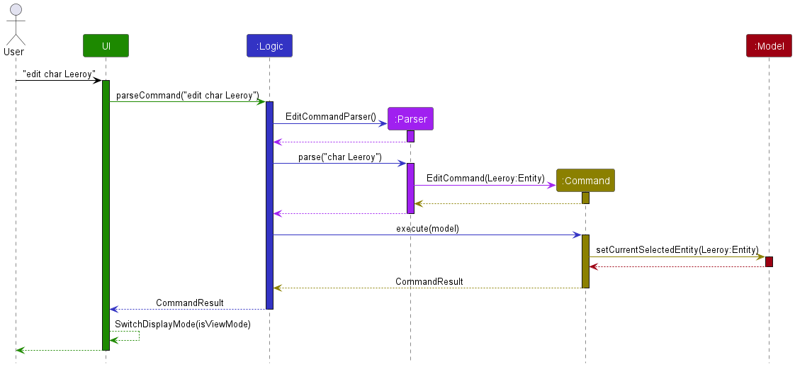 Sequence flow of switching to Edit Mode